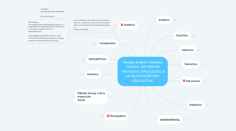 Mind Map: Ricado Andres Martínez Castillo- 201708789 -MÉTODOS APLICADOS A LA INVESTIGACIÓN  EDUCATIVA