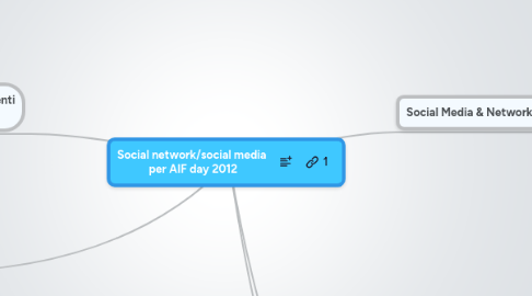 Mind Map: Social network/social media per AIF day 2012