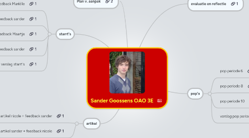 Mind Map: Sander Goossens OAO 3E