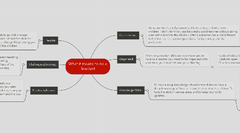 Mind Map: What it means to be a Teacher!