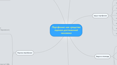 Mind Map: Портфолио как средство оценки достижений человека