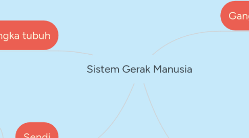 Mind Map: Sistem Gerak Manusia