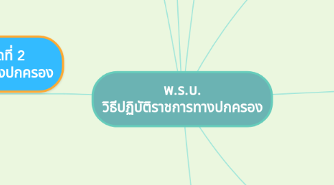 Mind Map: พ.ร.บ. วิธีปฏิบัติราชการทางปกครอง