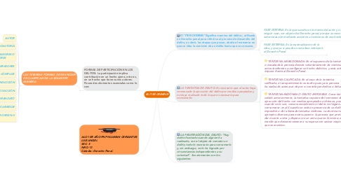 Mind Map: EL ITER CRIMINIS