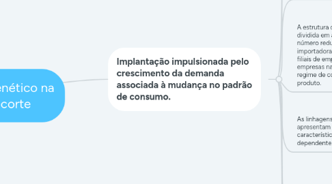 Mind Map: Melhoramento genético na avicultura de corte