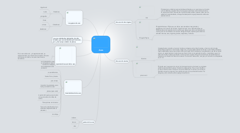 Mind Map: Aves