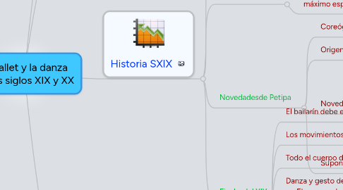 Mind Map: El ballet y la danza en los siglos XIX y XX