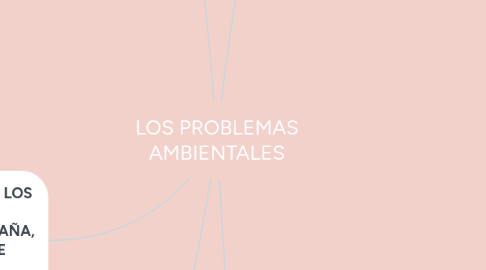 Mind Map: LOS PROBLEMAS AMBIENTALES