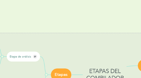 Mind Map: ETAPAS DEL COMPILADOR