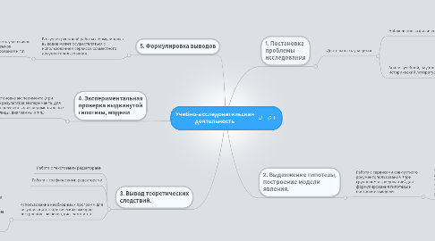 Mind Map: Учебно-исследовательская деятельность