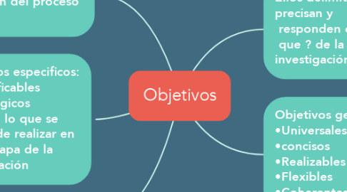 Mind Map: Objetivos