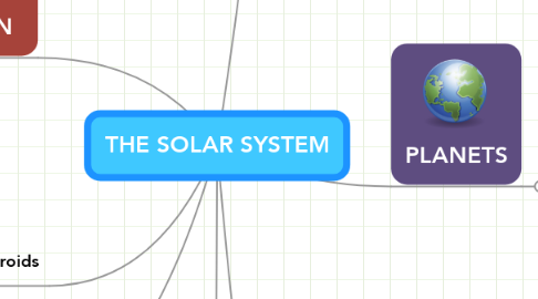 Mind Map: THE SOLAR SYSTEM