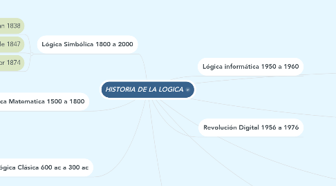 Mind Map: HISTORIA DE LA LOGICA
