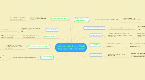 Mind Map: Policies related to e-Waste Management in Tanzania