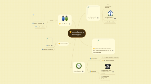 Mind Map: cancelación y reintegros