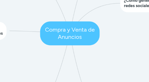 Mind Map: Compra y Venta de Anuncios