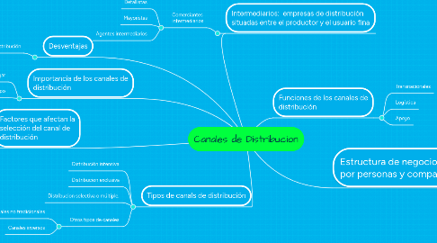 Mind Map: Canales de Distribucion