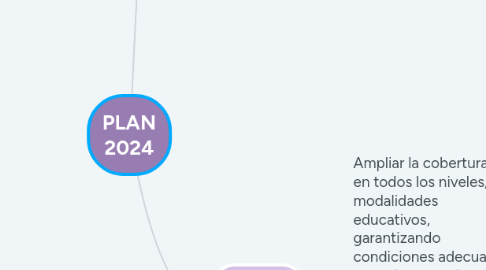 Mind Map: PLAN 2024