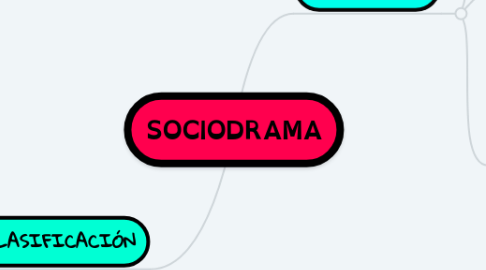 Mind Map: SOCIODRAMA