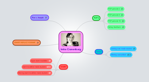 Mind Map: Imke Cranenburg