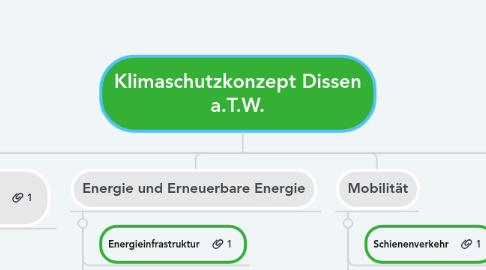 Mind Map: Klimaschutzkonzept Dissen a.T.W.