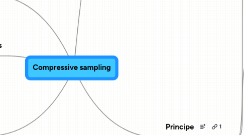 Mind Map: Compressive sampling