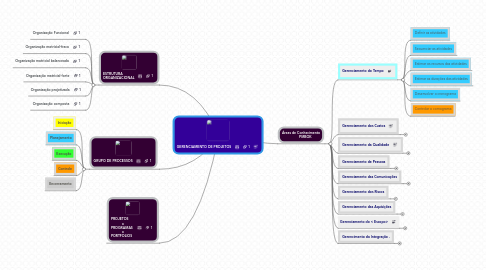 Mind Map: GERENCIAMENTO DE PROJETOS