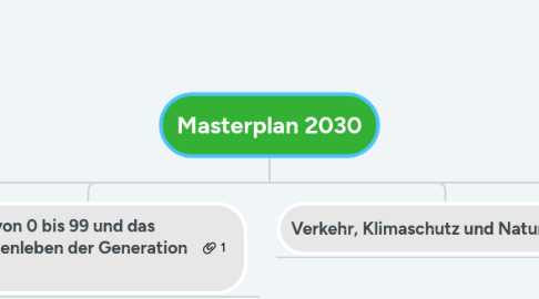 Mind Map: Masterplan 2030