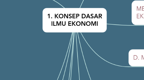 Mind Map: 1. KONSEP DASAR ILMU EKONOMI