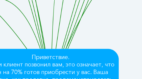 Mind Map: Приветствие.  Если клиент позвонил вам, это означает, что он на 70% готов приобрести у вас. Ваша задача, как продавца, продемонстрировать свою экспертность, т.е. проконсультировать не только по стоимости, но и рассказать характеристики, преимущества покупки у вас. Разговаривайте с потенциальным клиентом уверенно.