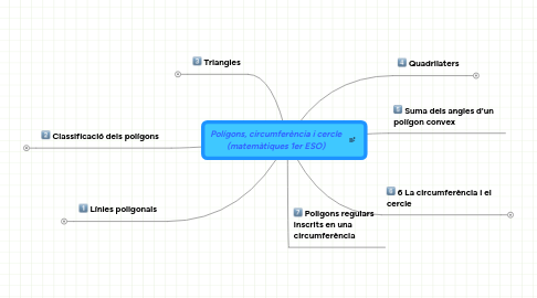 Mind Map: Polígons, circumferència i cercle (matemàtiques 1er ESO)