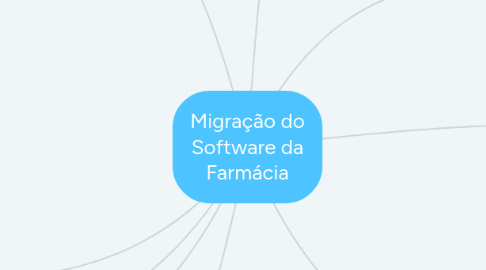 Mind Map: Migração do Software da Farmácia