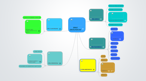 Mind Map: ERAS GEOLOGICAS