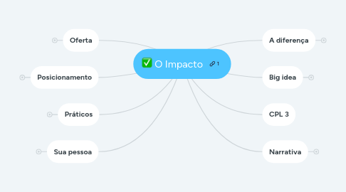 Mind Map: O Impacto
