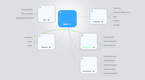 Mind Map: Крим