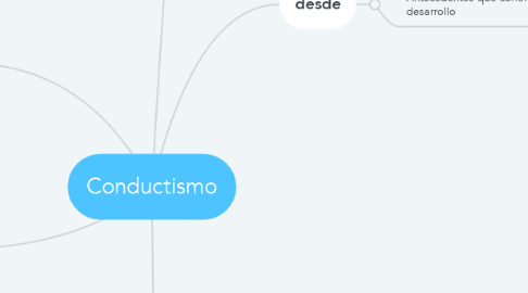 Mind Map: Conductismo