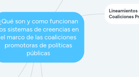 Mind Map: ¿Qué son y como funcionan los sistemas de creencias en el marco de las coaliciones promotoras de políticas públicas