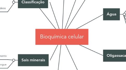 Mind Map: Bioquímica celular