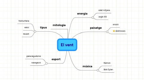 Mind Map: El vent