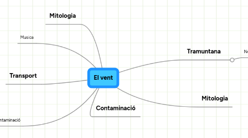 Mind Map: El vent