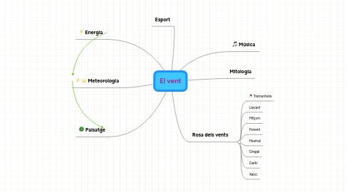 Mind Map: El vent