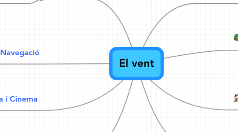 Mind Map: El vent