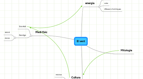 Mind Map: El vent