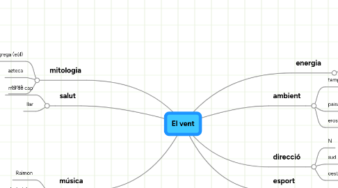 Mind Map: El vent