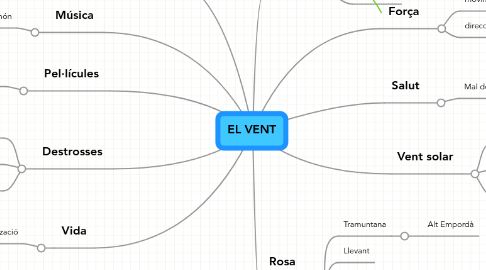 Mind Map: EL VENT
