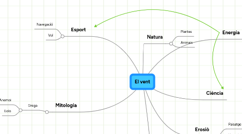 Mind Map: El vent