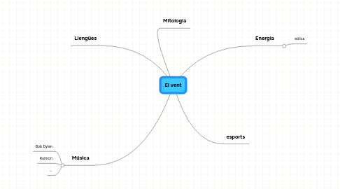 Mind Map: El vent