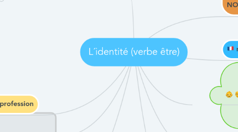 Mind Map: L´identité (verbe être)