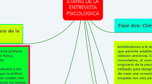 Mind Map: ETAPAS DE LA ENTREVISTA PSICOLOGICA