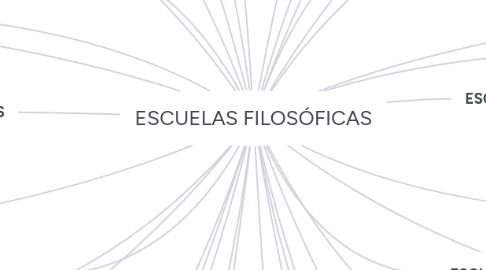 Mind Map: ESCUELAS FILOSÓFICAS
